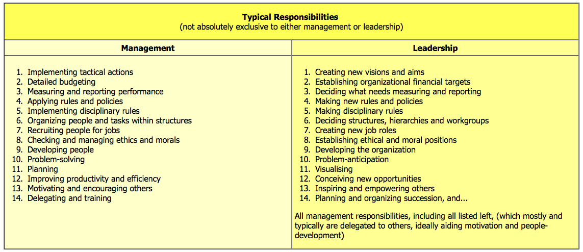 Reflective Essay on Leadership and Management - Words | Essay Example